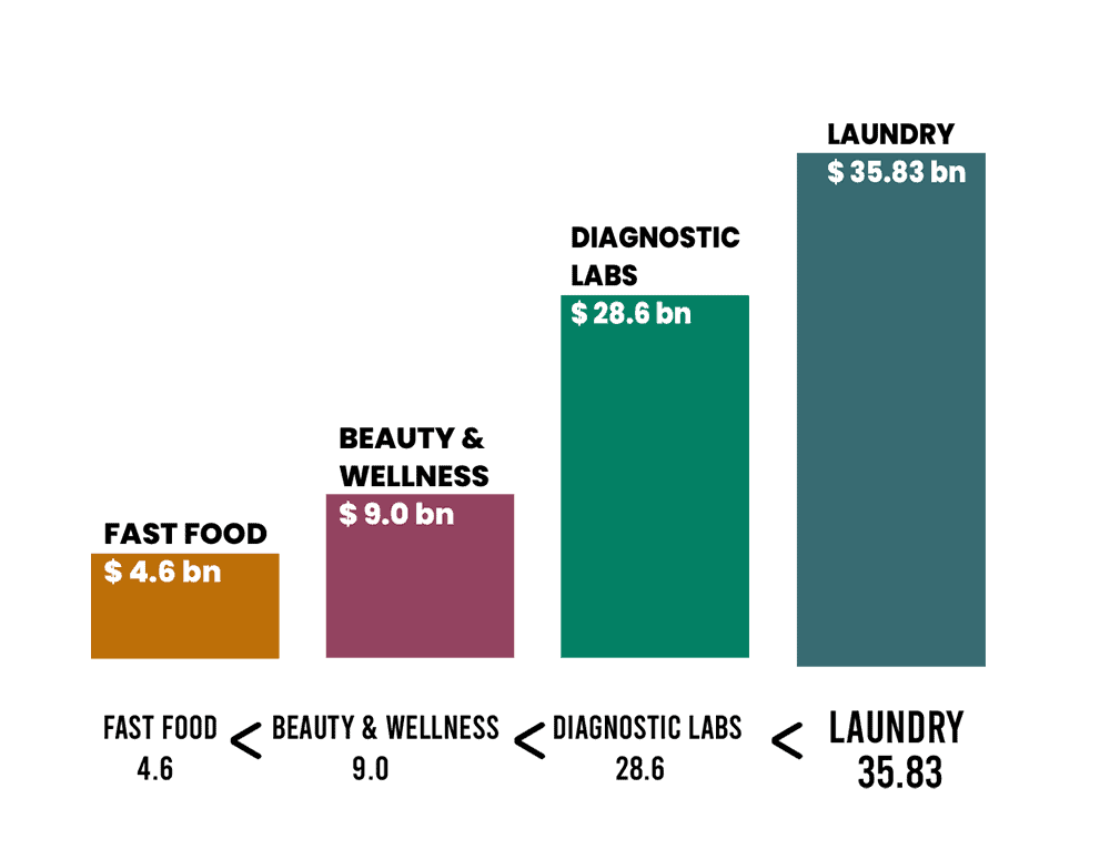 Laundry is 7th largest industry in India