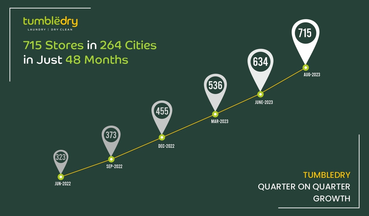 Tumbledry quarter on quarter growth